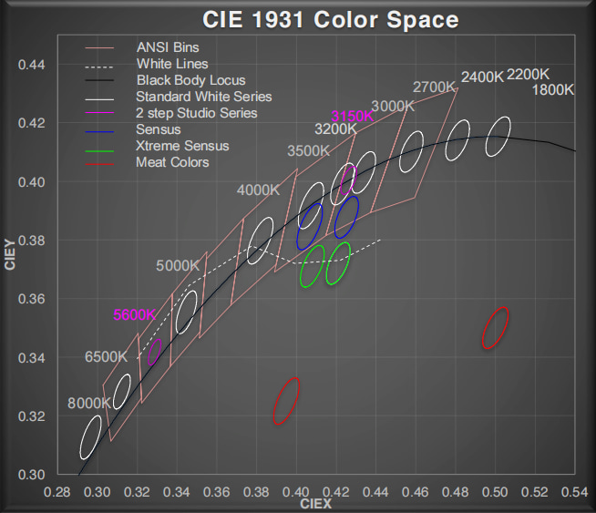 Led Lights Color Temperature